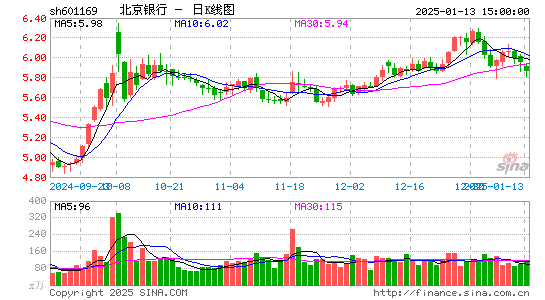 北京银行