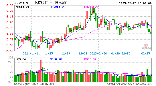 北京银行