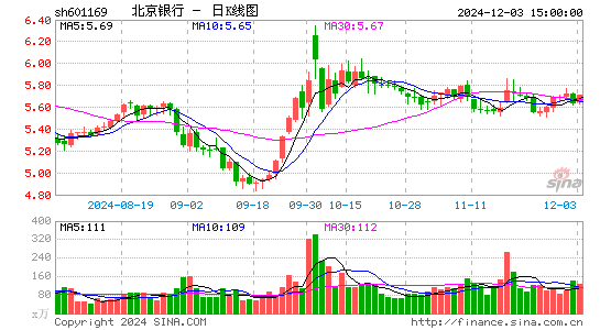 北京银行