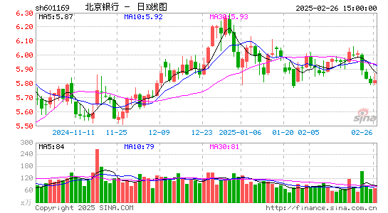 北京银行