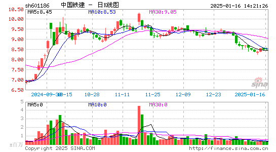 中国铁建