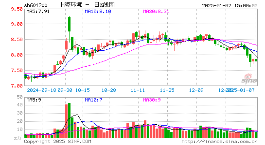 上海环境