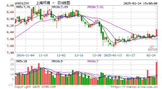 上海环境