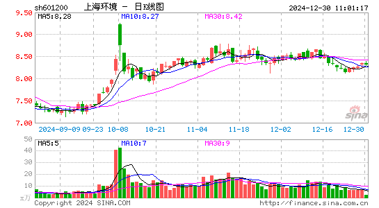 上海环境