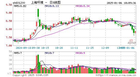 上海环境