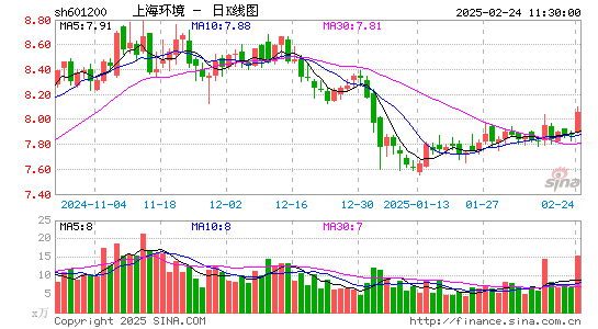 上海环境