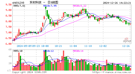 东材科技