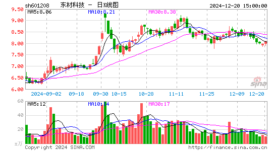 东材科技