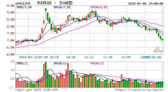 东材科技