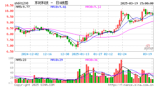 东材科技