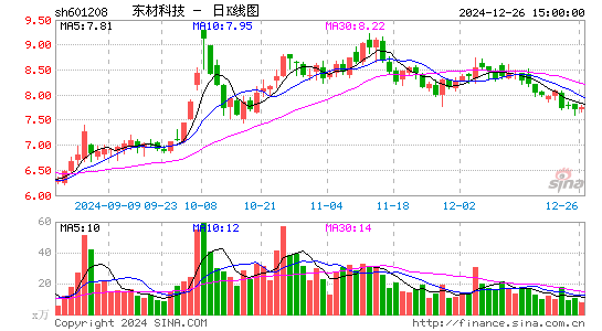 东材科技