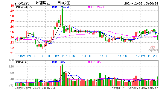 陕西煤业