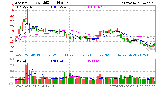 陕西煤业