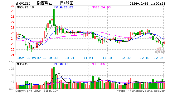 陕西煤业