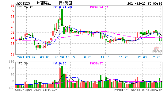 陕西煤业