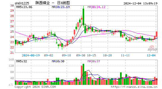 陕西煤业