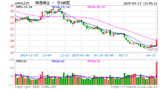 陕西煤业