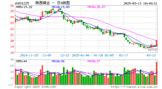 陕西煤业