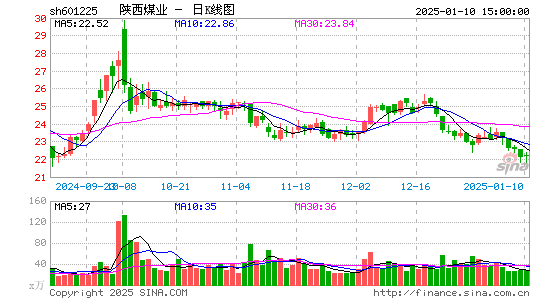 陕西煤业