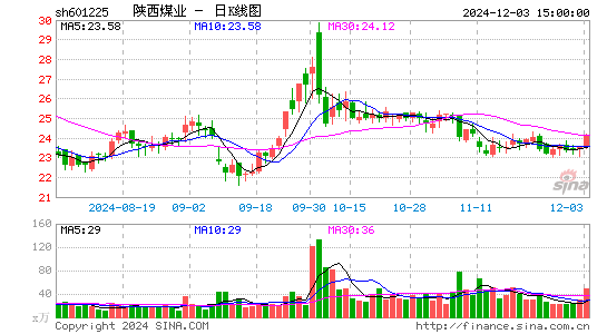 陕西煤业