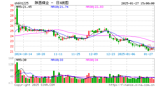 陕西煤业