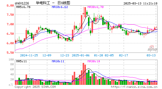 华电重工