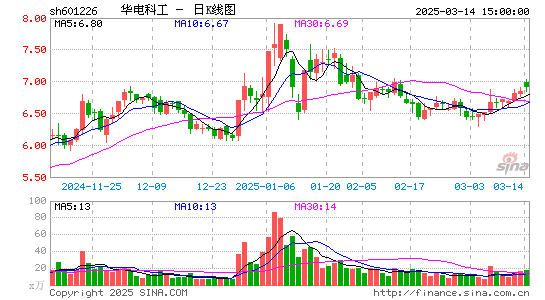 华电重工