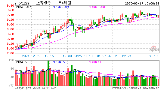 上海银行