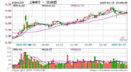 上海银行