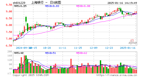 上海银行