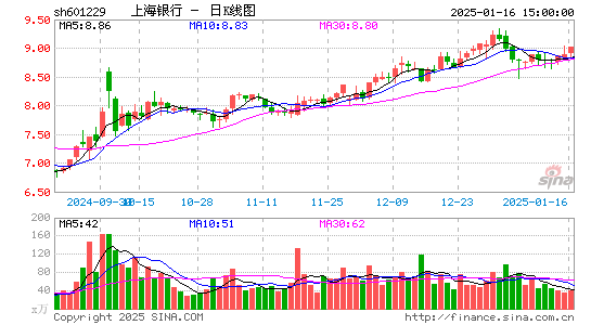 上海银行