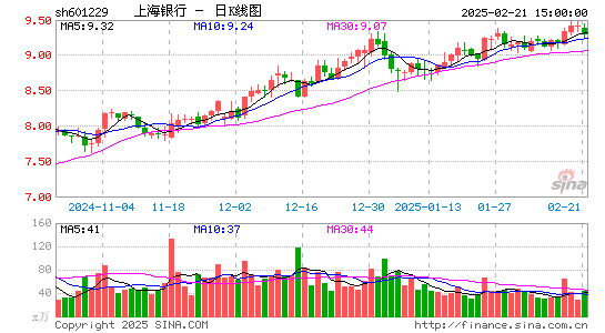 上海银行