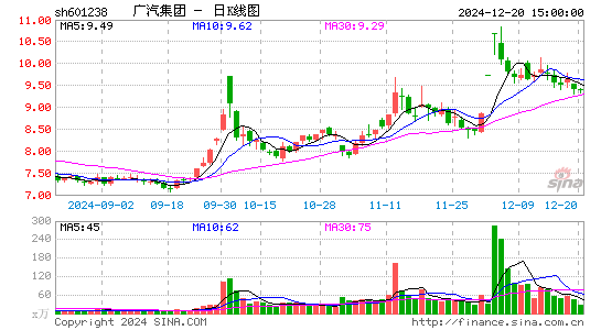 广汽集团