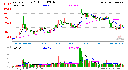 广汽集团