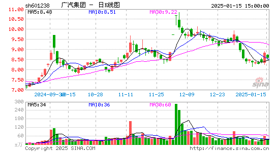 广汽集团