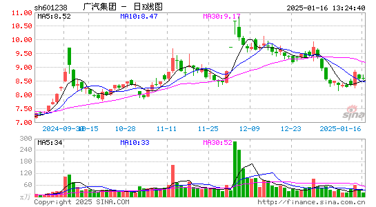 广汽集团