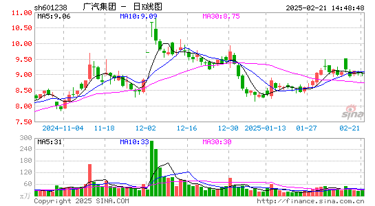 广汽集团