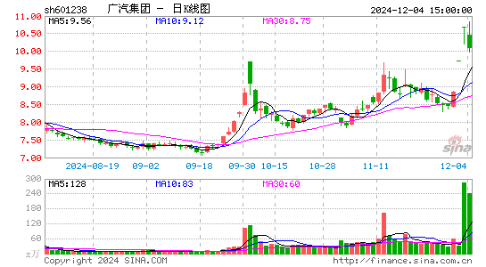 广汽集团