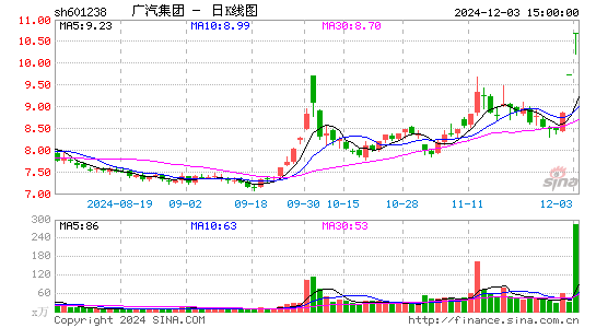 广汽集团