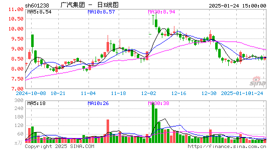 广汽集团