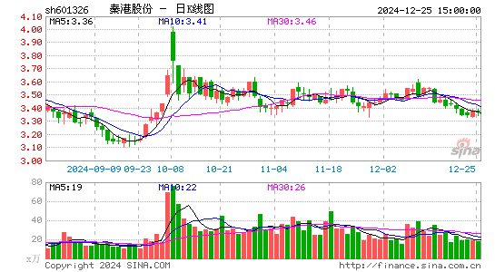 秦港股份