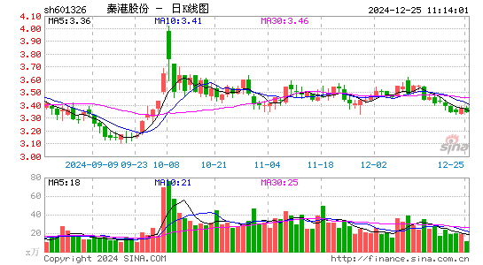 秦港股份