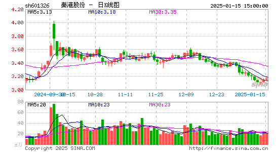 秦港股份