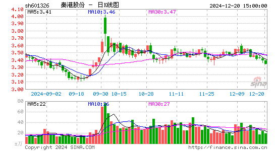 秦港股份