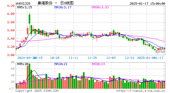 秦港股份