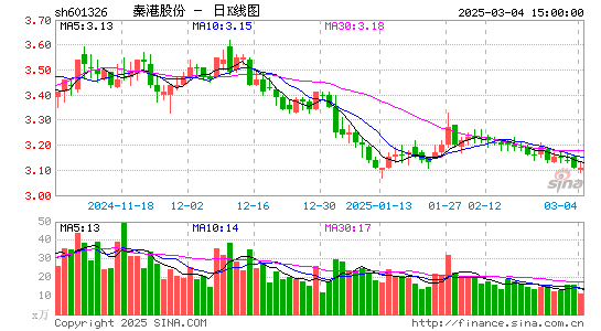 秦港股份