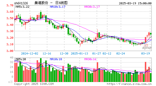 秦港股份