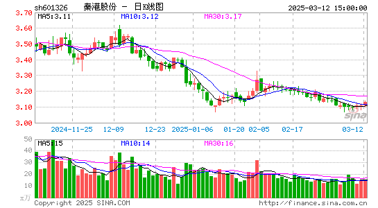 秦港股份