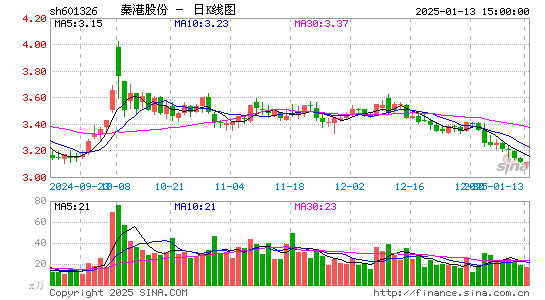 秦港股份