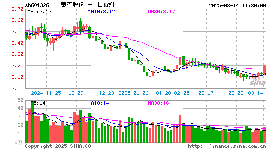 秦港股份